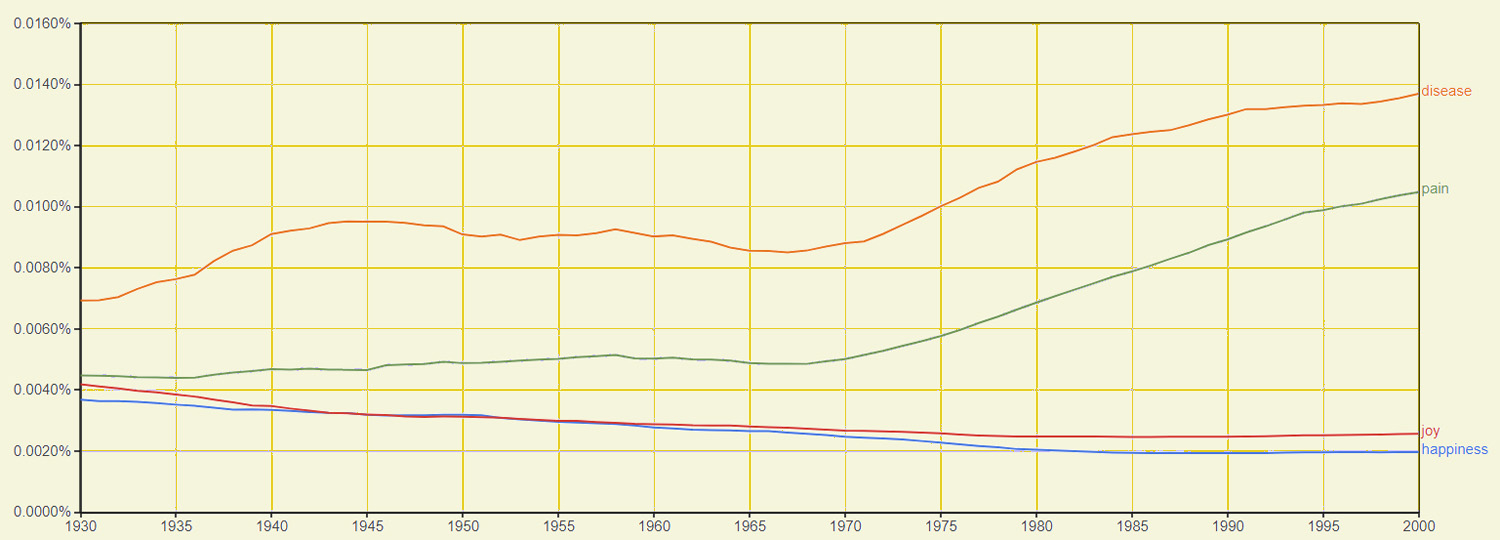NGRAM: Happiness-Pain