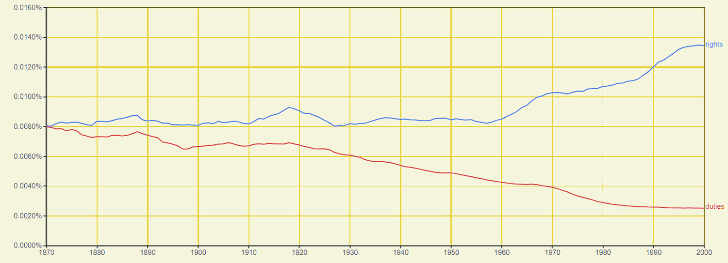 NGRAM: Rights-Duties 